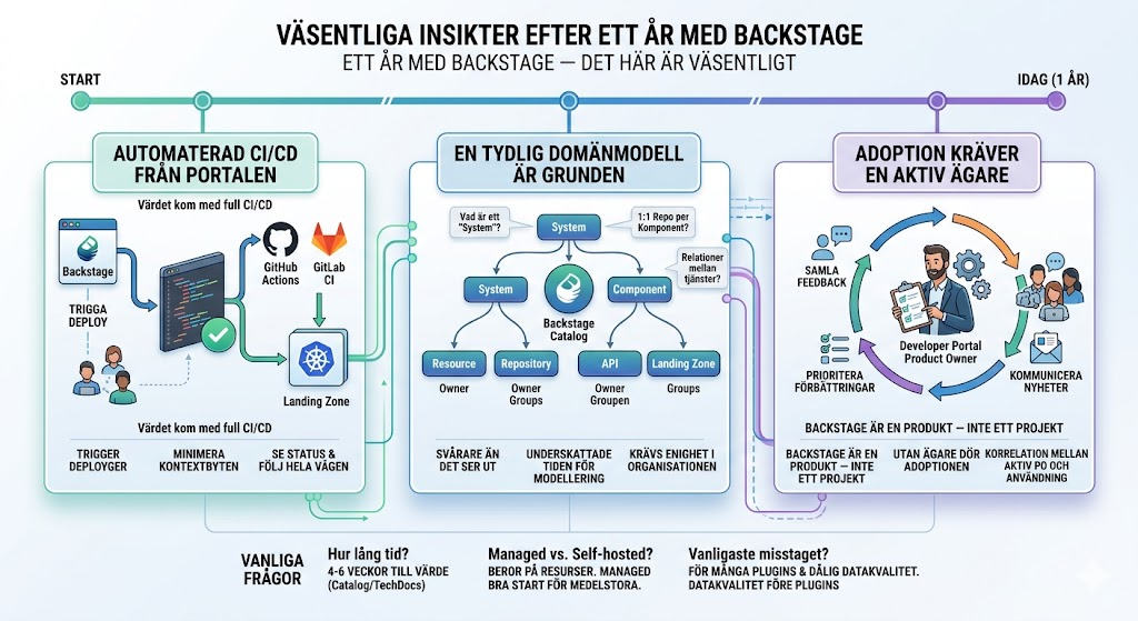 Backstage developer portal med plugin-ekosystem och tjänstekatalog